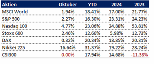 Rhein Asset Management | Strategie Update November 2025 Rhein Asset Management | Strategie Update November 2025