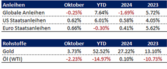 Rhein Asset Management | Strategie Update November 2025 Rhein Asset Management | Strategie Update November 2025