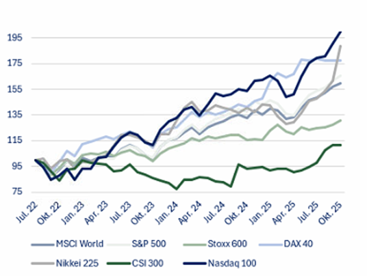 Rhein Asset Management | Strategie Update November 2025 Rhein Asset Management | Strategie Update November 2025