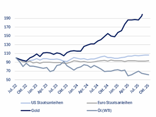 Rhein Asset Management | Strategie Update November 2025 Rhein Asset Management | Strategie Update November 2025