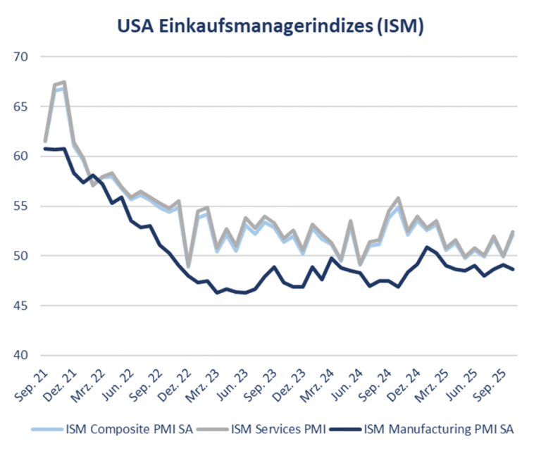 Rhein Asset Management | Strategie Update November 2025 Rhein Asset Management | Strategie Update November 2025