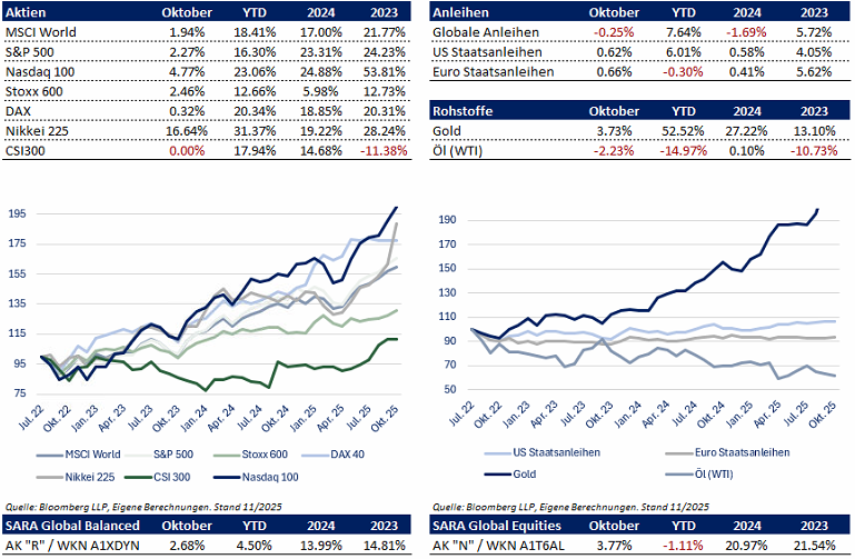 Rhein Asset Management | Strategie Update März 2026
