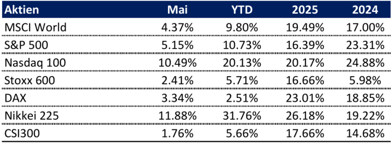 Rhein Asset Management | Strategie Update Juni 2026 Rhein Asset Management | Strategie Update Juni 2026