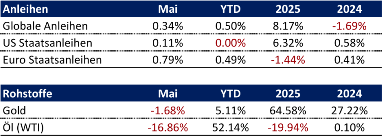 Rhein Asset Management | Strategie Update Juni 2026 Rhein Asset Management | Strategie Update Juni 2026