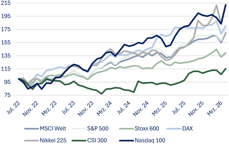 Rhein Asset Management | Strategie Update Juni 2026 Rhein Asset Management | Strategie Update Juni 2026