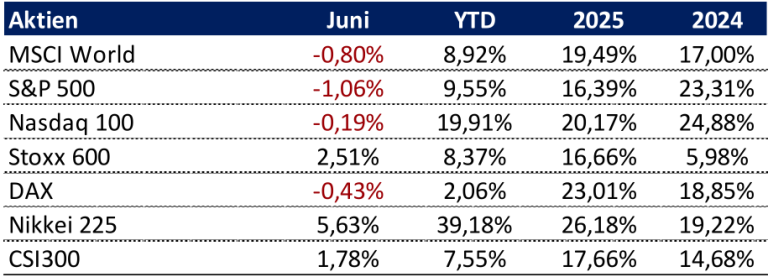 Rhein Asset Management | Strategie Update Juli 2026 Rhein Asset Management | Strategie Update Juli 2026