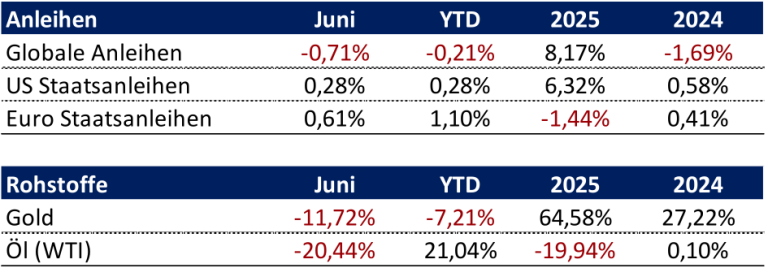 Rhein Asset Management | Strategie Update Juli 2026 Rhein Asset Management | Strategie Update Juli 2026