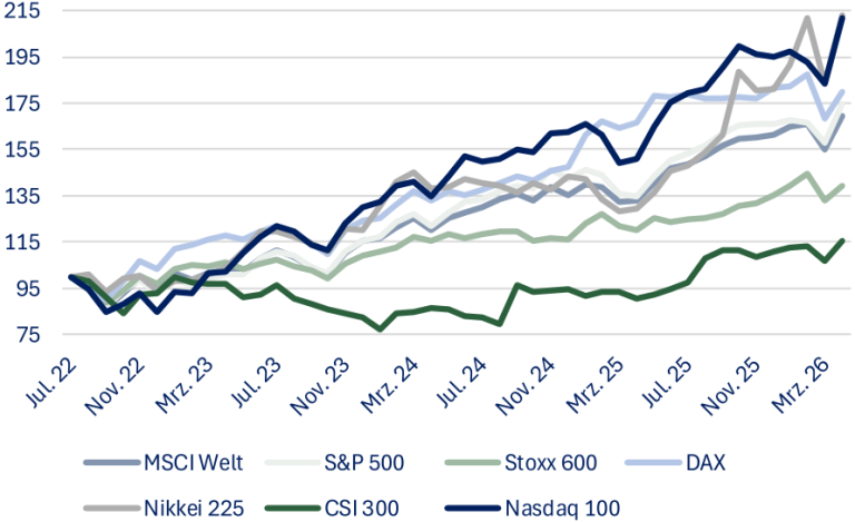 Rhein Asset Management | Strategie Update Juli 2026 Rhein Asset Management | Strategie Update Juli 2026