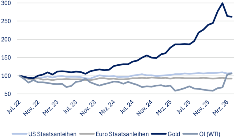 Rhein Asset Management | Strategie Update Juli 2026 Rhein Asset Management | Strategie Update Juli 2026
